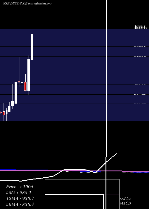 monthly chart DeccanCements