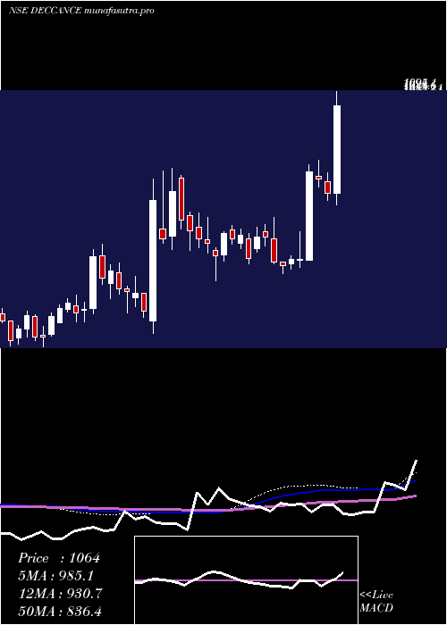 weekly chart DeccanCements