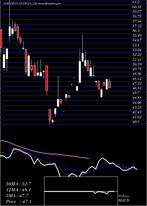 Daily chart DeccanTranscon
