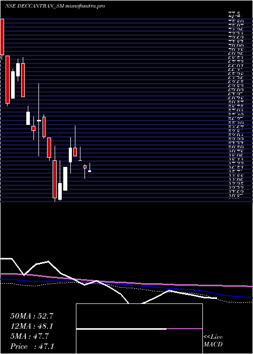 weekly chart DeccanTranscon