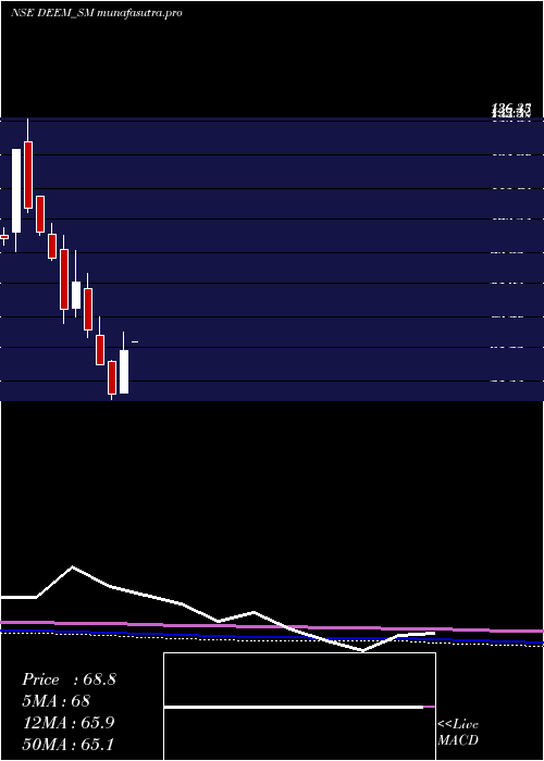 monthly chart DeemRoll