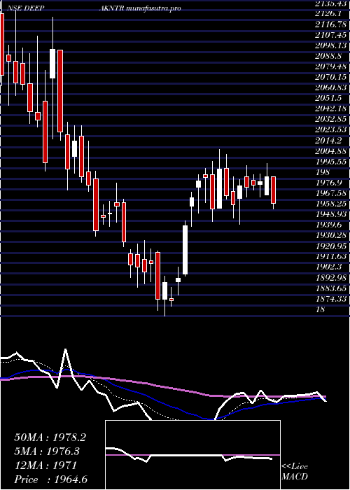 Daily chart DeepakNitrite