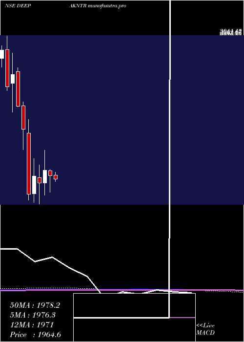 monthly chart DeepakNitrite