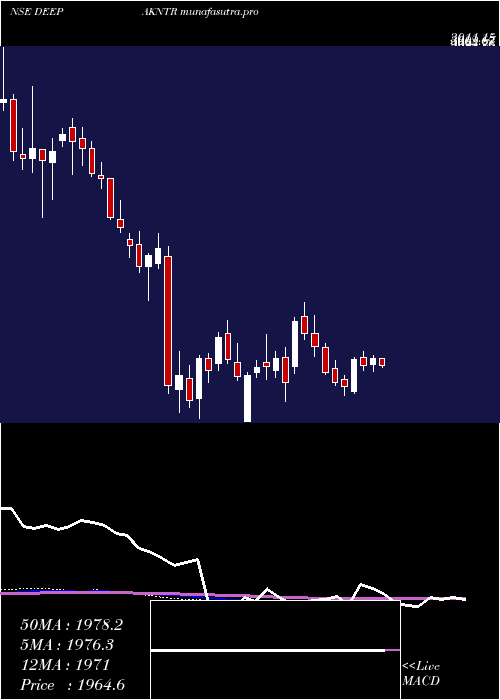 weekly chart DeepakNitrite