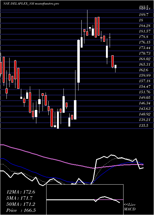 Daily chart Delaplex