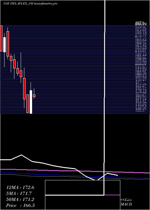 monthly chart Delaplex