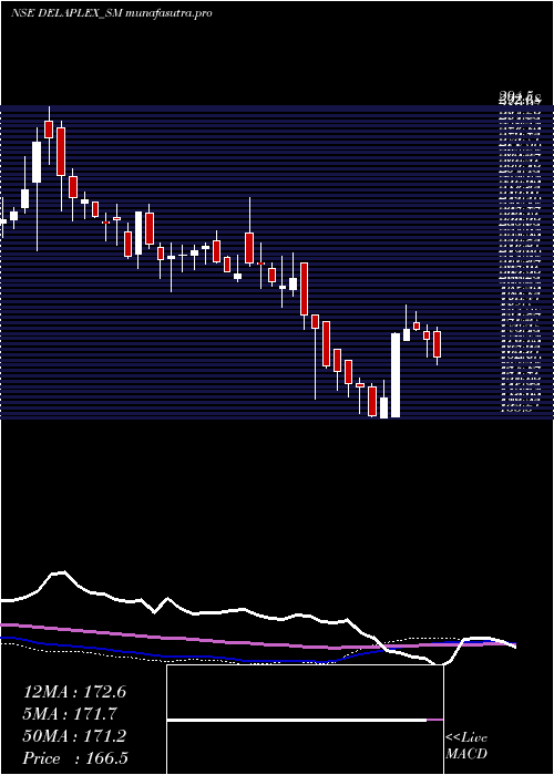 weekly chart Delaplex