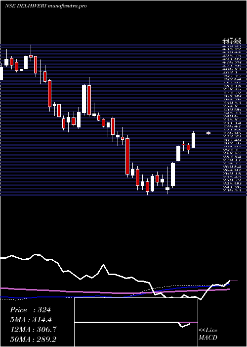  weekly chart Delhivery