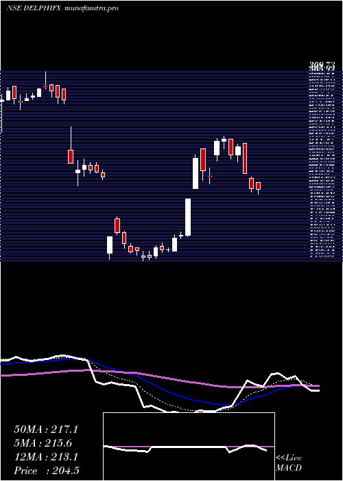 Daily chart DelphiWorld