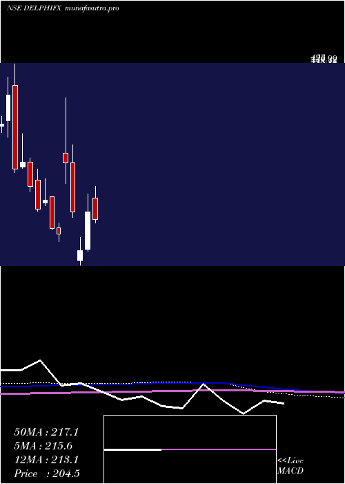 monthly chart DelphiWorld