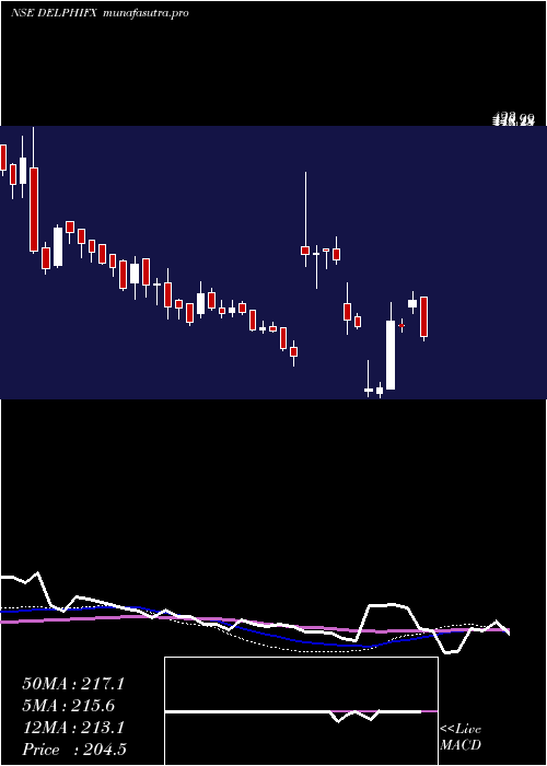 weekly chart DelphiWorld