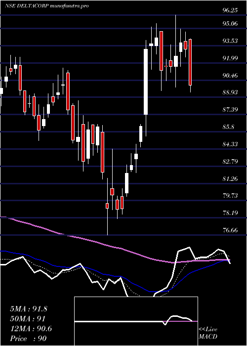 Daily chart DeltaCorp