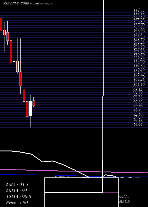 monthly chart DeltaCorp