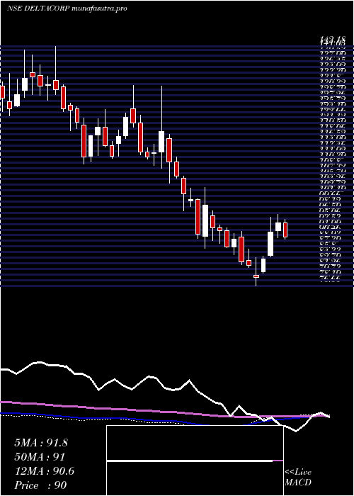 weekly chart DeltaCorp
