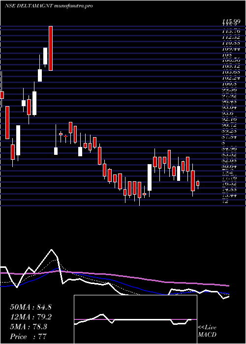 Daily chart DeltaMagnets