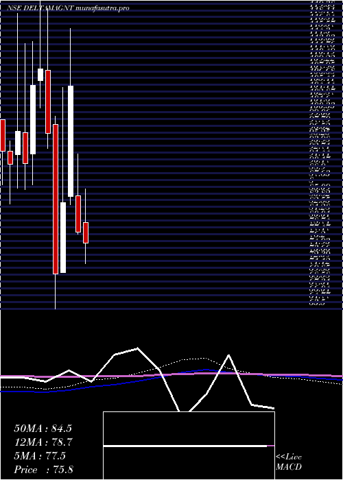 monthly chart DeltaMagnets