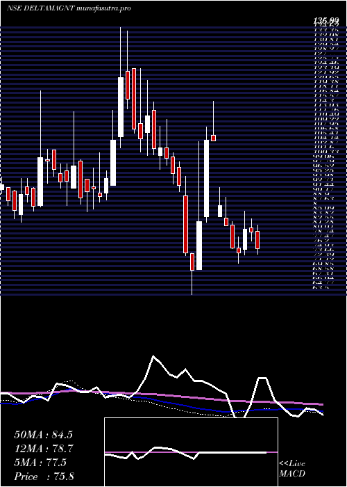 weekly chart DeltaMagnets