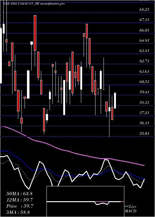 Daily chart DeltaMagnets