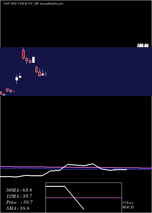 monthly chart DeltaMagnets