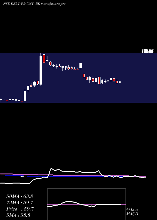 weekly chart DeltaMagnets