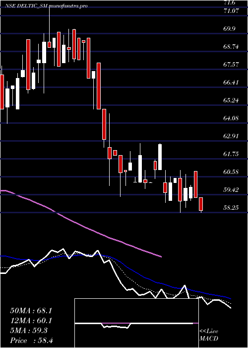 Daily chart DeltaAutocorp