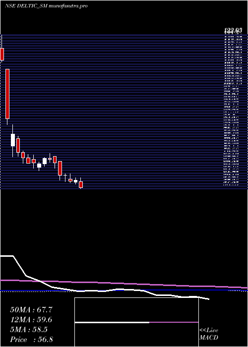 weekly chart DeltaAutocorp