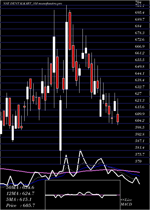 Daily chart VasaDenticity