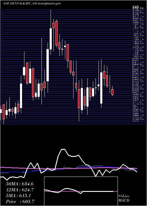weekly chart VasaDenticity