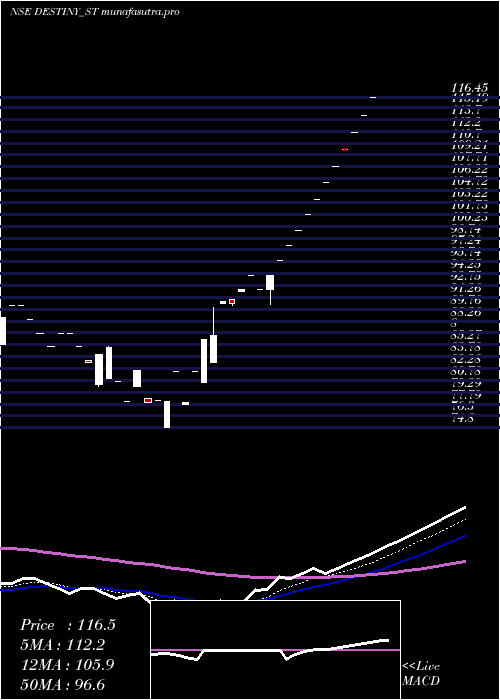 Daily chart DestinyLogistics