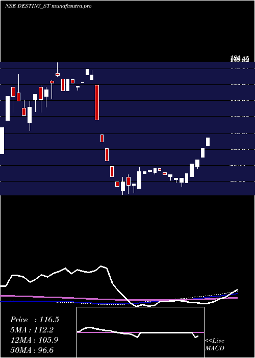 weekly chart DestinyLogistics