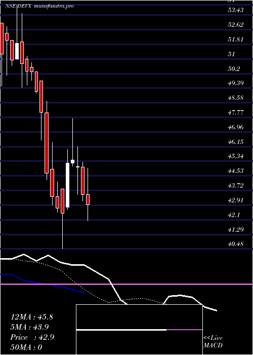 Daily chart DevAccelerator