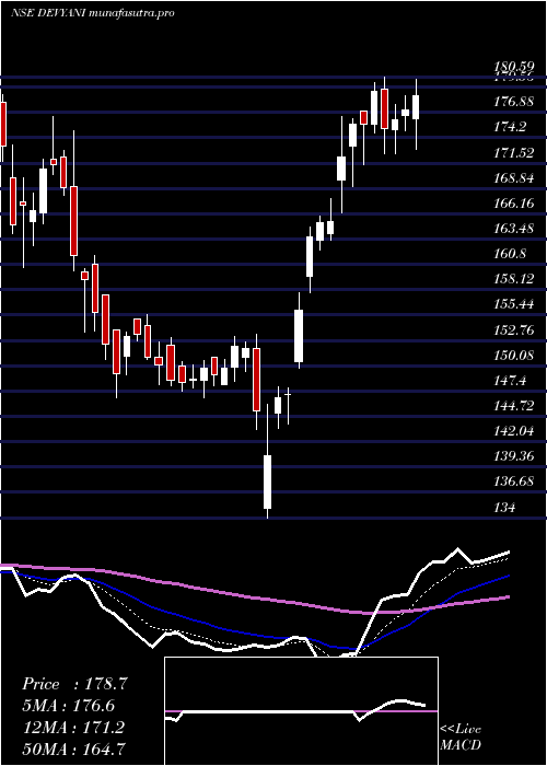  Daily chart DevyaniInternational