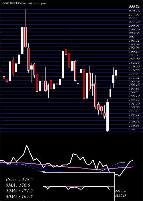  weekly chart DevyaniInternational