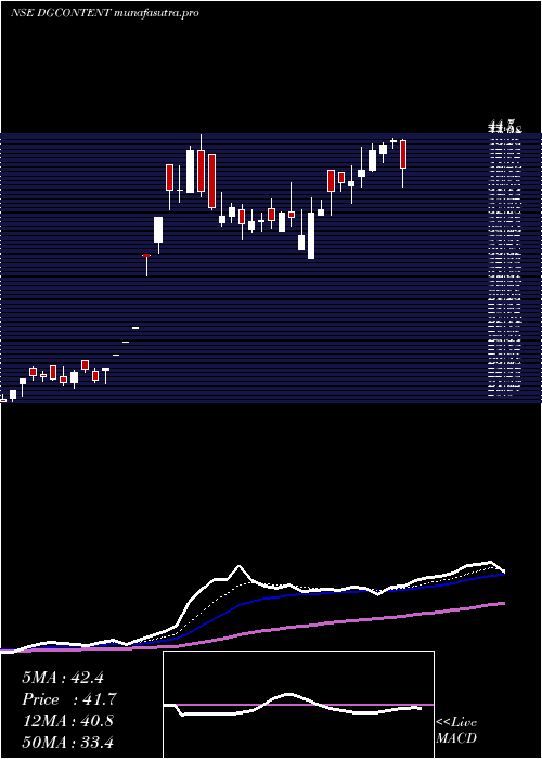 Daily chart Digicontent