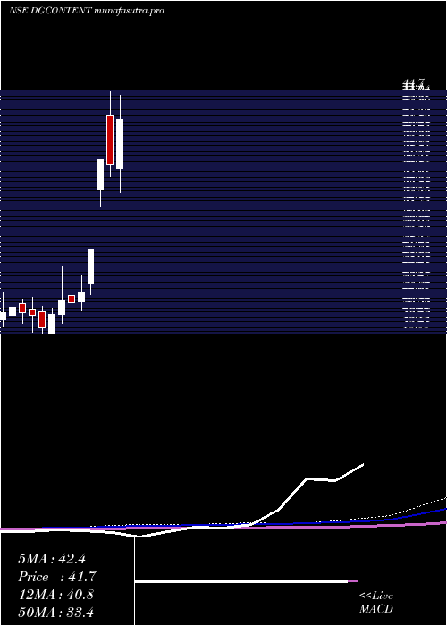 monthly chart Digicontent