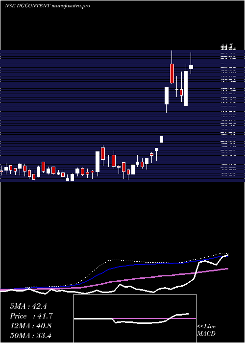 weekly chart Digicontent
