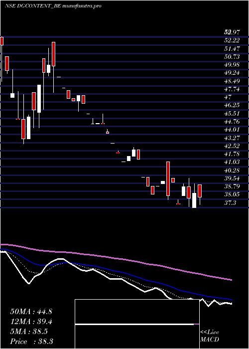 Daily chart Digicontent