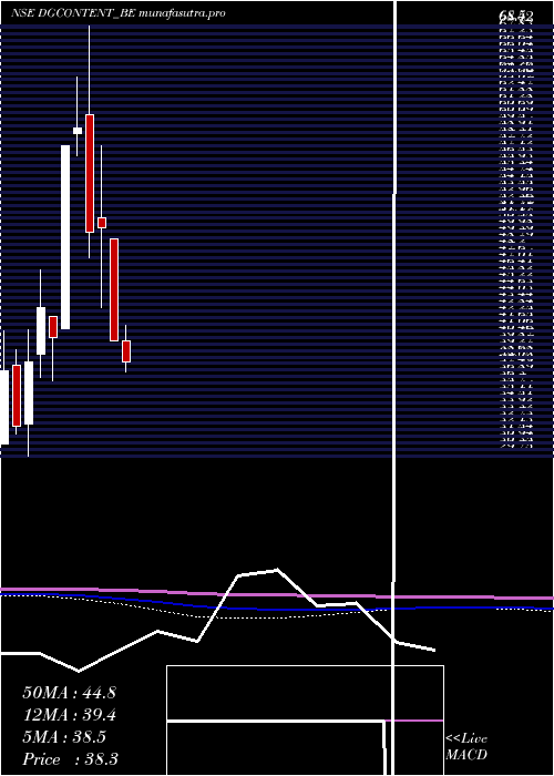 monthly chart Digicontent