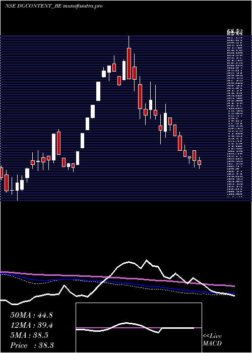 weekly chart Digicontent