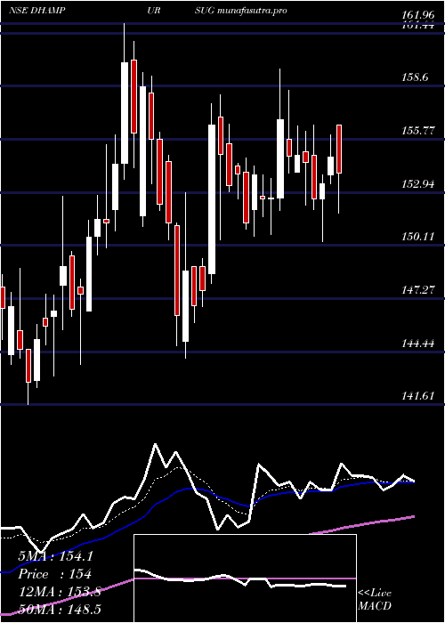 Daily chart DhampurSugar