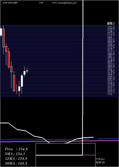 monthly chart DhampurSugar