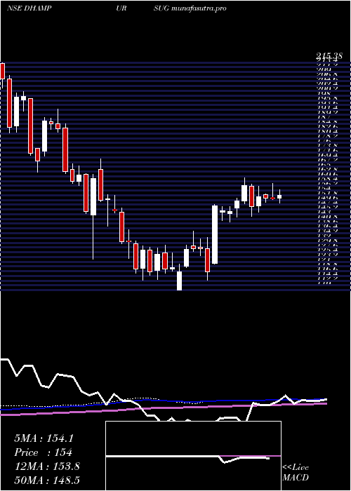 weekly chart DhampurSugar