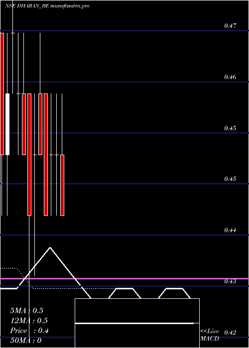 Daily chart DharanInfra