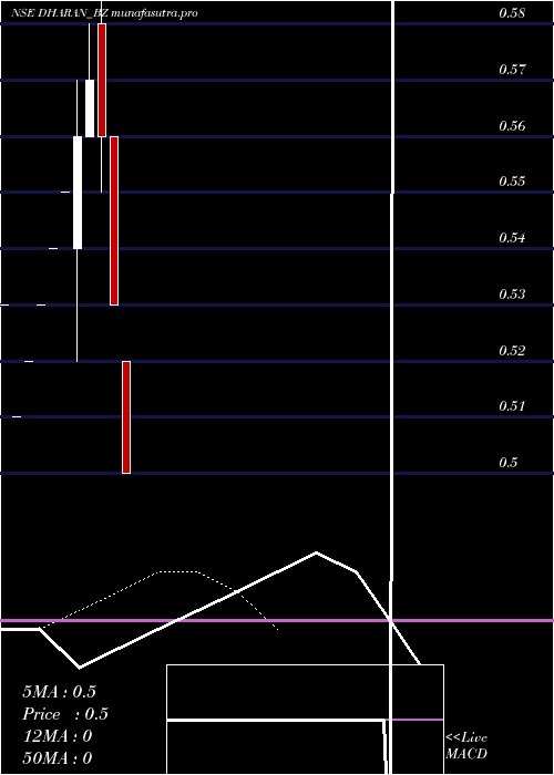 Daily chart DharanInfra