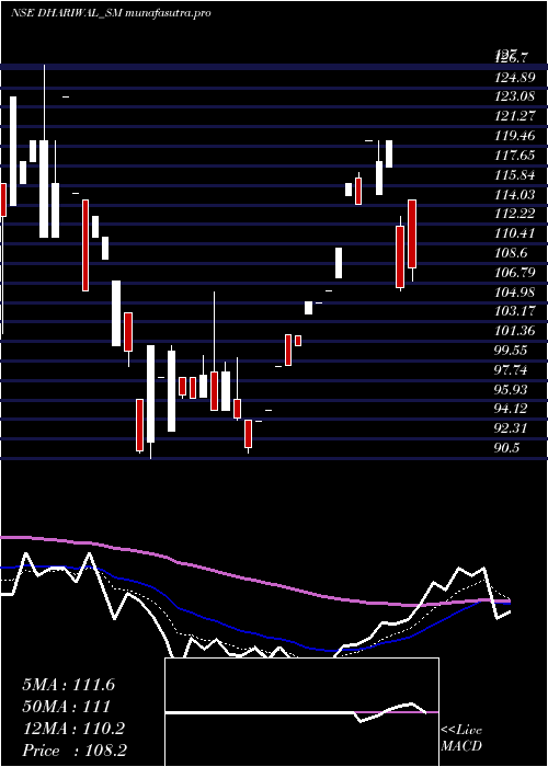 Daily chart Dhariwalcorp