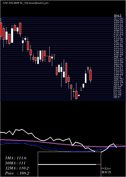 weekly chart Dhariwalcorp