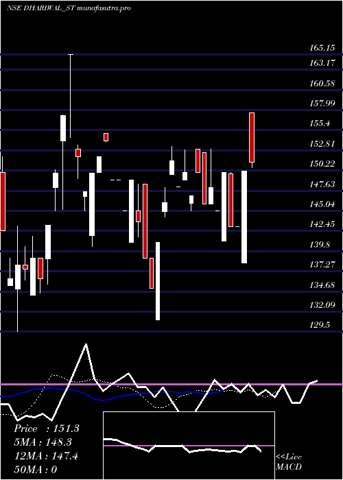 Daily chart Dhariwalcorp