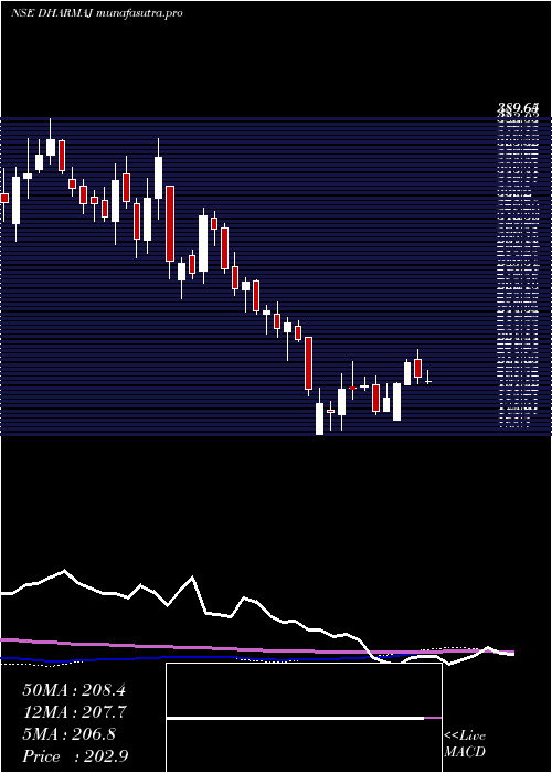weekly chart DharmajCrop