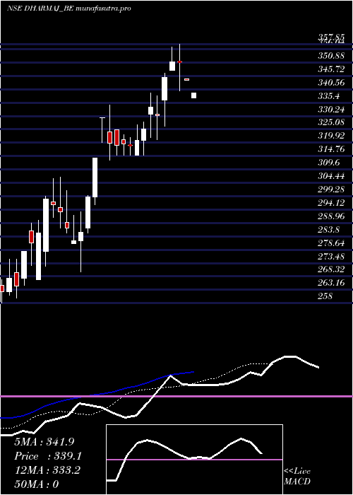Daily chart DharmajCrop