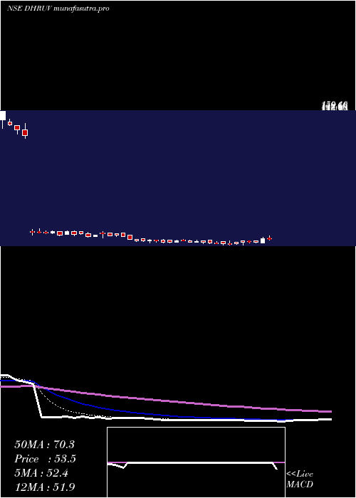 Daily chart DhruvConsultancy
